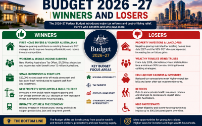 Federal Budget 2026–2027 Winners and Losers